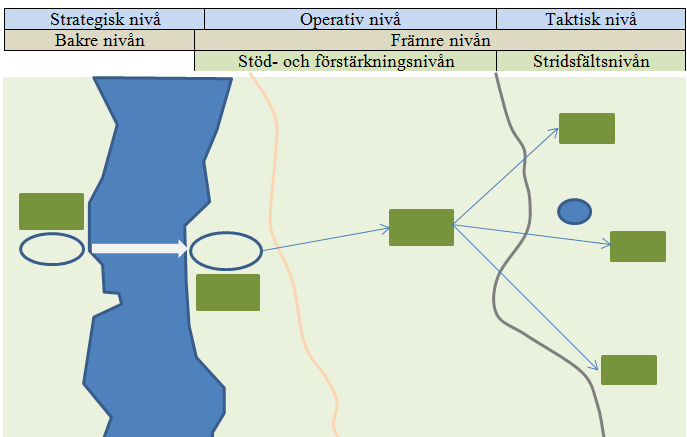 Försvarsmaktens operativa logistikkoncept utgör grunden för den insatsspecifika tillämpning som tas fram inför varje insats.
