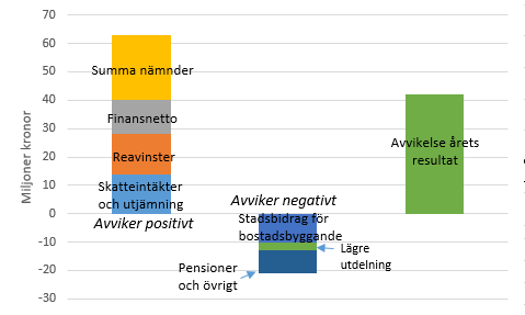 33 Nacka kommun / 2016-04-14 miljoner kronor), arbets- och företagsnämnden (-2,5 miljoner kronor) och kulturnämnden (-2 miljoner kronor).
