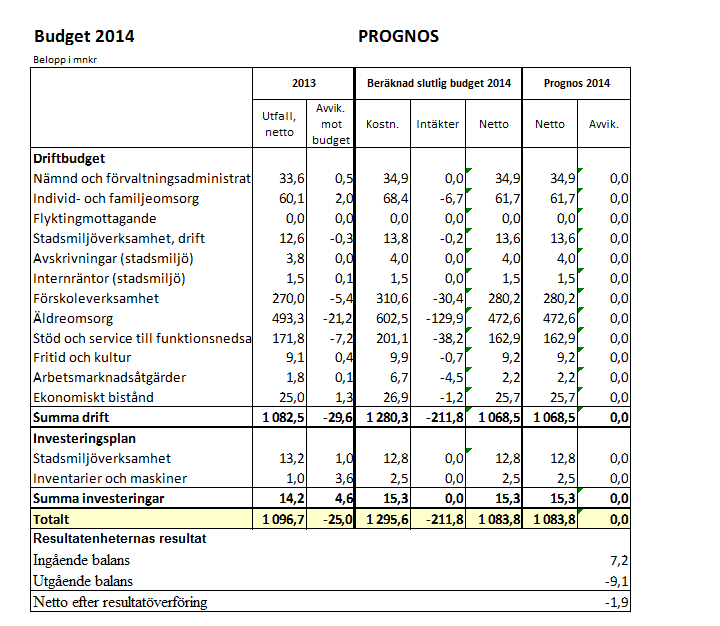 Sid 42 (48) inriktningsmål: 3. Stadens verksamheter är kostnadseffektiva Uppfylls delvis Förvaltningens mål är att samtliga verksamheter och enheter ska bedrivas inom tilldelad budgetram.