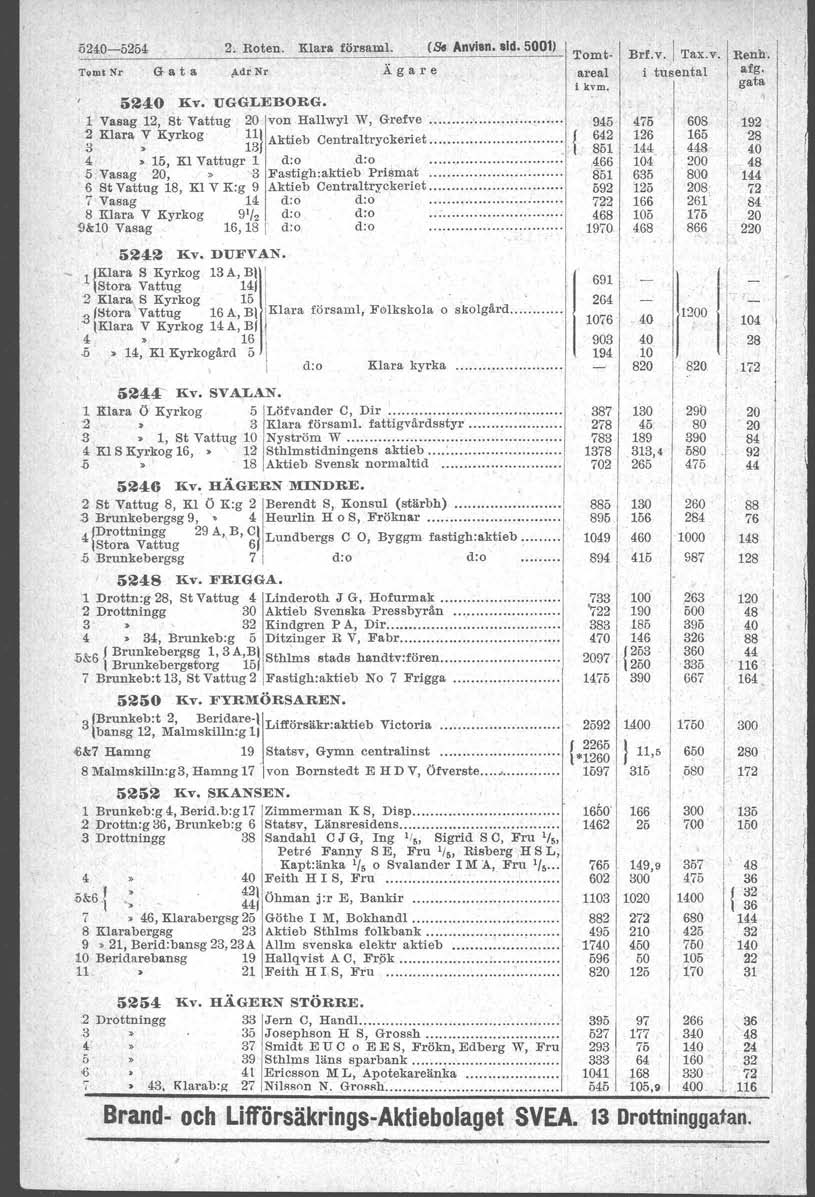 ö2!0-54 2. Roten. Klara föream. (& Anv;en. eld. ) Tomt Nr G a t a. ~dr Nr Ägare 52 Kv. UGGLEBORG. Va.ag 2, St Vattug von Hallwyl W, Grefve. :3 Klara V Kyrkog kt b e t lt k' t 3 3/ A ie en ra ryc ene.