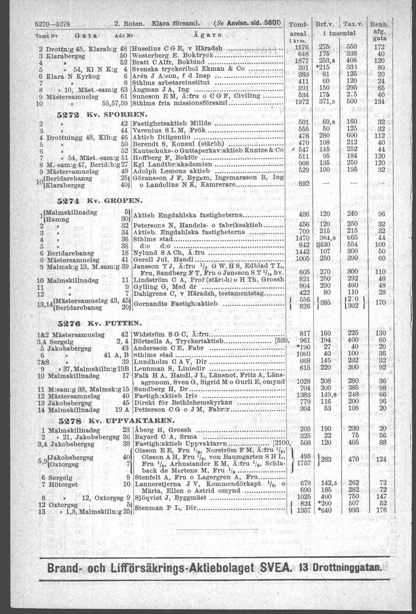 52-528 2. Roten. Klara försa~~. (S. A"vis". sid. ) \ Tomt- Brt.v. l Tax.v. Renh. r Tomt Nr G a t a Adr :Nr A g a r e areal i tusental afg. i kvm.