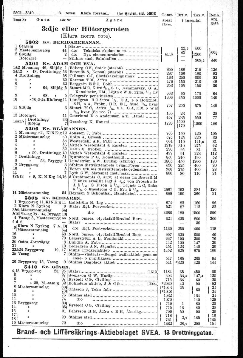 , 52-53. 3. Roten. Klara f"-r.aml.. (S. Anvian. sid. ) Tomt- Brf.v. Tax.v. Re~h. Tom-Nr G a t a Adr Nr A g a r e areal i tusental afg. J kv iu, 3:dje eller Hötorgsroten (Klara norra rote). i ö2 Kv.