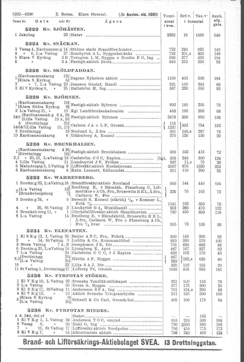 52-623 2. Roten. Klara församt. (s. Anvisn. sid. 0) Tom' Nr G a t Ro AdrNr Ägare 52 Jakobsg Kv. SJÖHÄSTEN. [Statev ''omtareal t k"m. Brr.v. Tax.v i tusental Renh. afg. 62 0 5 52 Kv. SNÄCKAN.