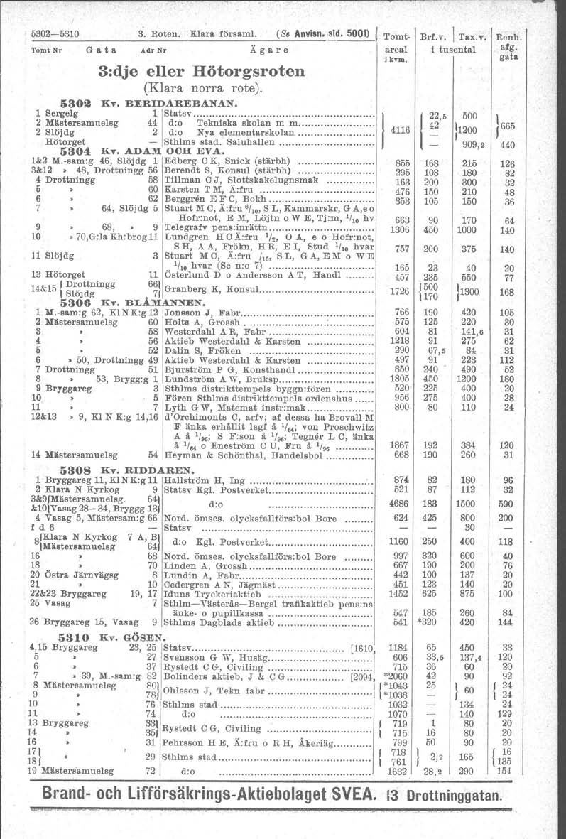 53-63 3. Roten. Klara församl. (Se Anvisn. "!.d. 0) 'l'omt- Brf.v, Tax.v. Tom\ Nr G a t a Adr Nr Ägare areal i tusental 3:dje eller Hötorgsroten (Klara norra rote). &~ liv. BERDAREBANAN.