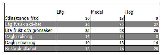 Regionstyrelseförvaltningen Tjänsteskrivelse Region Gotland RS 2017/48 Andel (%) personer med olika levnadsvanor på Gotland, utifrån hushållsinkomst *F ysisk aktivitet och