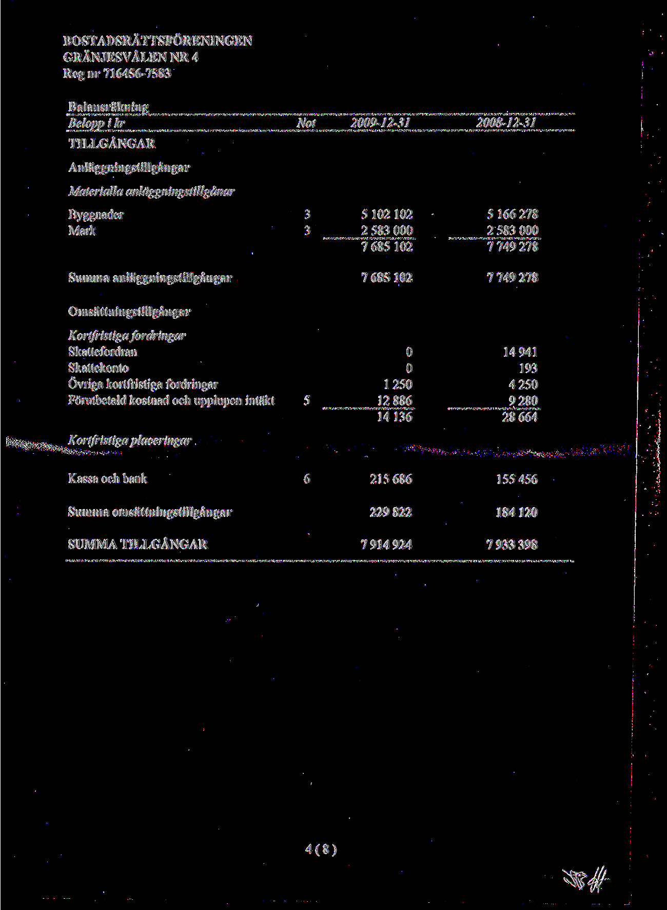 Balansrakning Belopp i kr Not 29-12-31 28-12-31 TILLGANGAR Anlaggningstillgangar Materialla anlaggningstillganar Byggnader 3 51212 5166278 Mark 3 2 583 OOP 2 583 OOP 76851P2 7749278 Summa