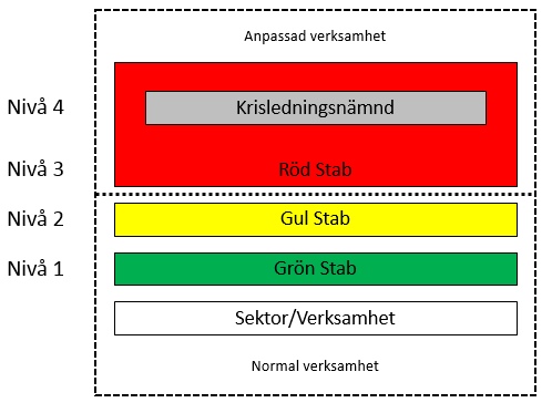 Central krisledningsorganisation Aktivering av förstärkt ledningsfunktion (stabsnivå)