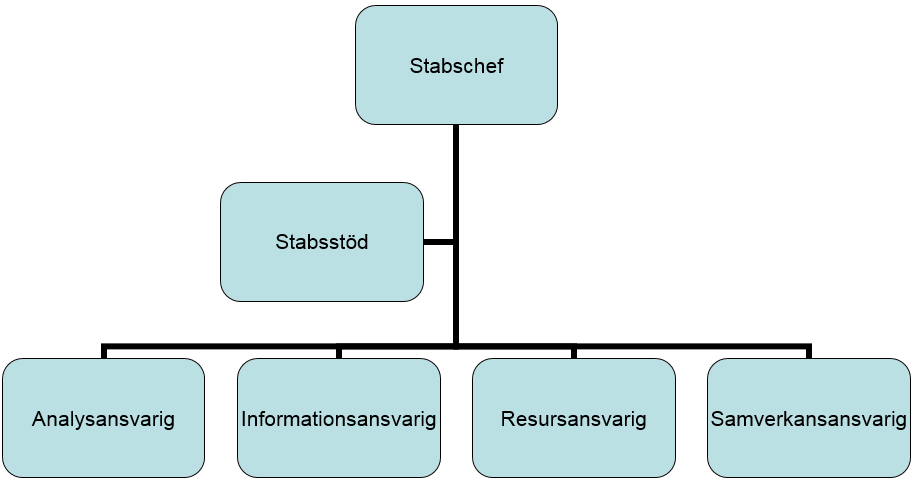 Central krisledningsstab Funktioner i staben Dokumentation -Huvuddagbok/Logg -Minnesanteckningar/Protokoll -Rapportering internt/externt Leder och samordnar stabsarbetet Omsätter beslut i order