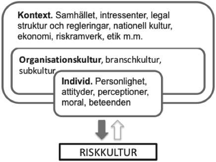 KRISTIAN KALLENBERG Figur 1 Kontexten Kontexten påverkar organisationens förutsättningar och därmed även olika riskkultur som med den formella riskhanteringen har det visat sig viktigt att förstå och