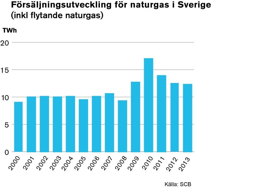 Naturgas Naturgasanvändning