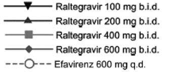 Monografier naiva patienter (studie 004) Samma doser som ovan har under 48 veckor jämförts med efavirenz, allt tillsammans med tenofovir/ lamivudin.