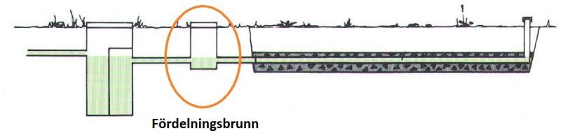 INFORMATION 4 (10) Fördelningsbrunn Fördelningsbrunnen fördelar avloppsvattnet till spridarledningarna i en markbädd/infiltration och finns i flera olika utföranden, både i betong och i plast.