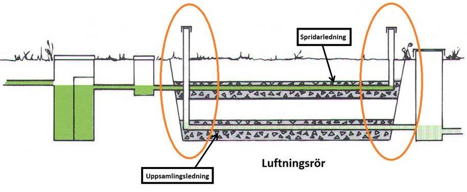 INFORMATION 6 (10) Luftningsrör En del efterföljande reningssteg kräver luftningsrör, exempelvis markbäddar och infiltrationer.