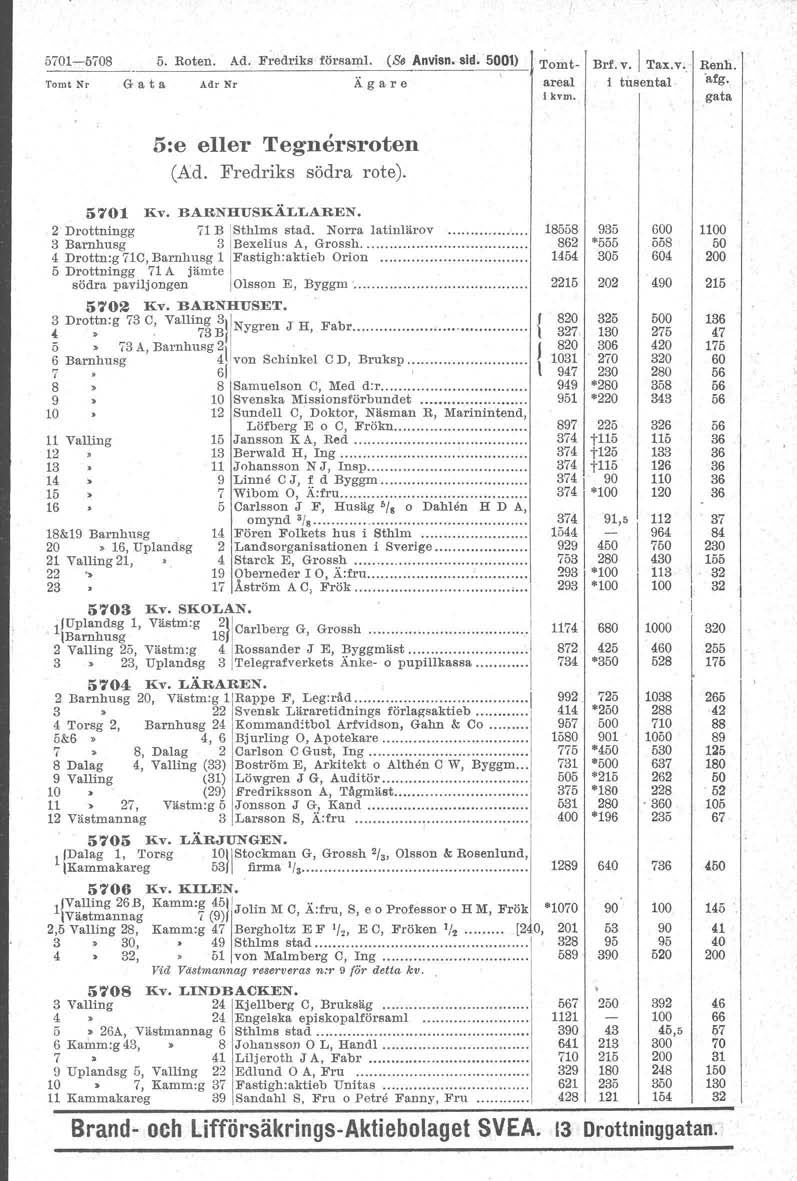 f 51-58 5. Roten. Ad. F~edriks försam. (S. Anvisn. sid. 5001) Tomt Nr G a t a Adr Nr Ägare Tomtareal t kvm. Brf. v. Tax.v. l tusen tal Renh. afg. 5:e eller ''egner'sroten (Ad. Fredriks södra rote).