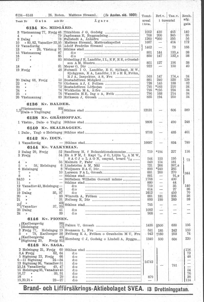 61-6148 26. Roten. Ml!<tteus,för.aml. (Se Anvlsn. sid. 5001) Ga ta AdrNr Ägare 18 19 Frejg 20 Dalag 68, Frejg 22 23 24 25 26 Västmannag 61 Kv. MDGARD. 3 Vä.tmannag 77, F~ejg, TÖJ;lblom J G, Godsäg.
