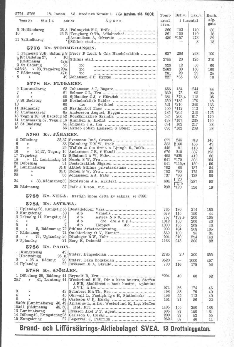 5774-5i88 18. Roten. Ad. Fredriks församl ts«anvien. eld. 5001> Tomt Nr G a t a Adr Nr Ägare 9 Holländareg 26 A Palmqvist F C. Frök,. 10 26 B Tengborg O Th, Afdeln:chef.'.