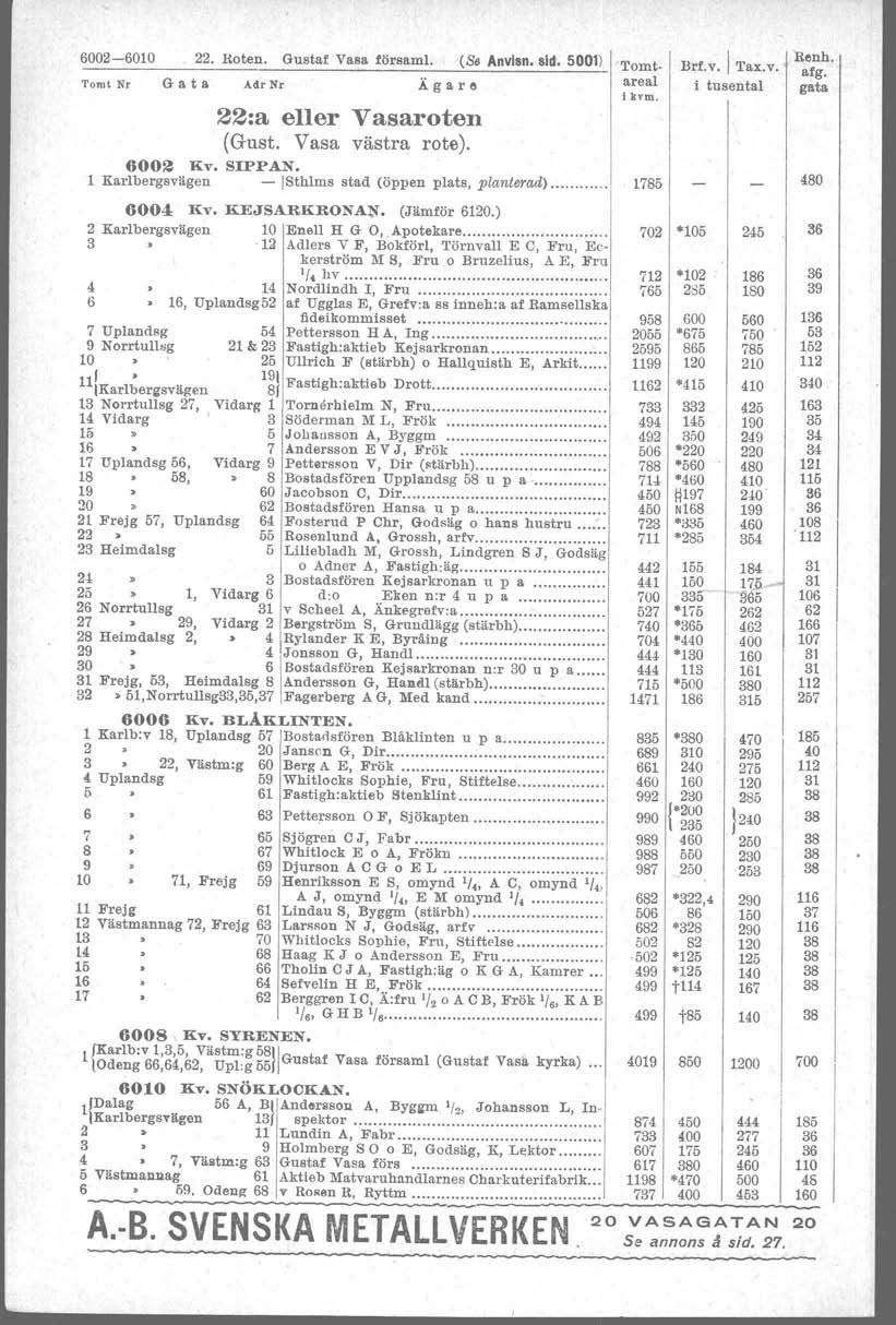 0'0, 0.0. o' 0.0, 6002-600 22. Roten. Gustaf Vasa försam. (s. Anvlsn. sid. 500) 'Tomt. Tomt Nr G a ta Adr Nr Ägare areal i kvm. 22:a eller Vasaroten (Gust. Vasa västra rote). Benh, Brf.v, ''ax.v. afg.