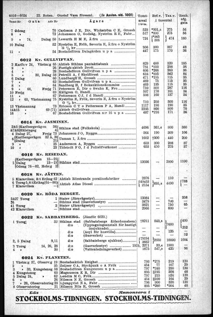Ägare (Se' Anvsn. sid. 500) 70 Carlsson J E, Dir, Wickström C E,.Grossh 72.Johansson 0,, Godsäg, Nyström R E, Fabr. 74, Dalag50 Lewerth H, M E, Ä:fru.,. 52 Nyström E, Frök, Severin E, Ä:fru o Nyström, 6Ö2 liv.