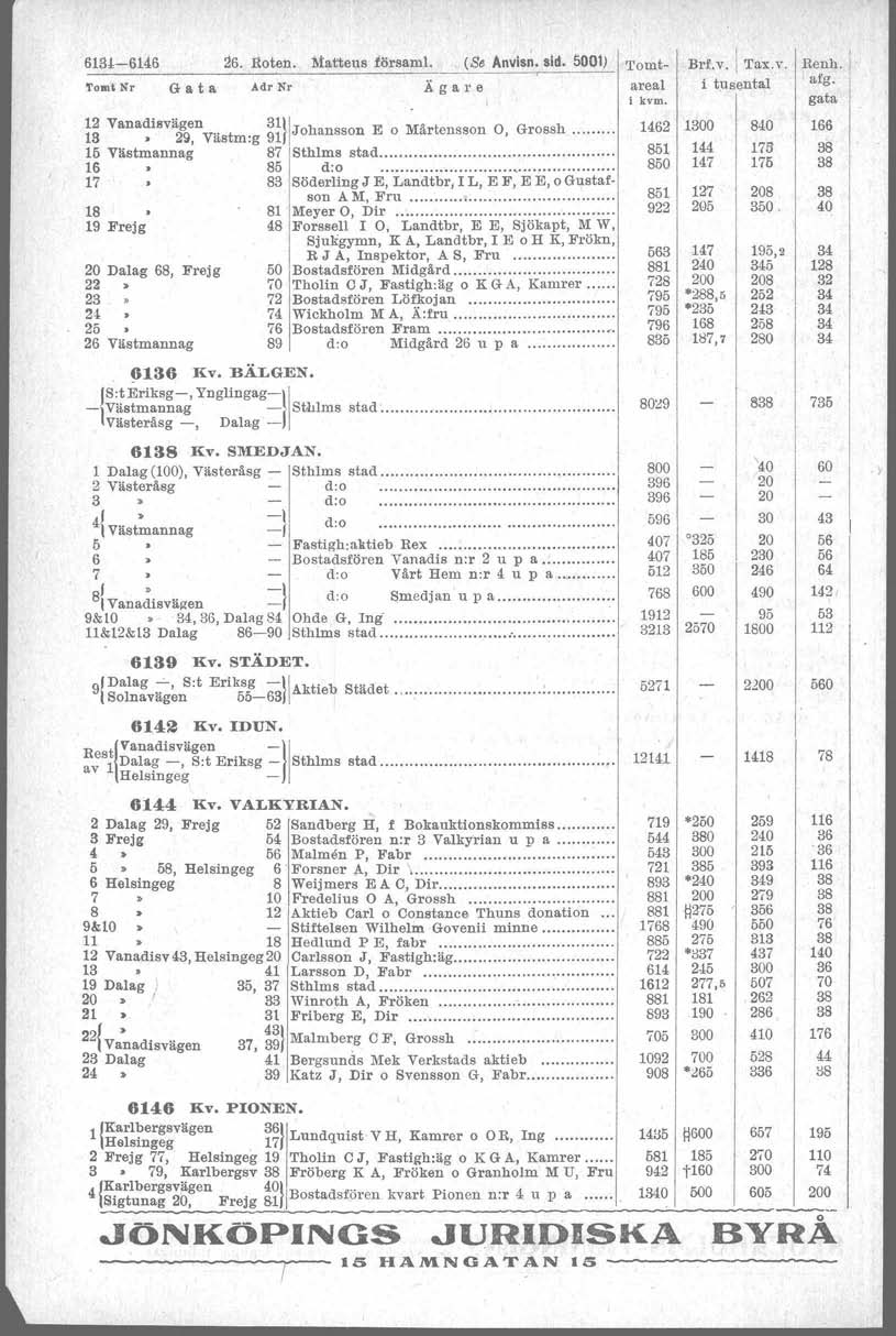 6'-646 26. Roten. Mattens försam.,(se Anvisn. sid. 500) Tomt Nr G a t a Adr Nr Ä g a r e 2 Vanadisvägen 3\ 3 29, Västm:g 9Johansson E o Mårtensson 0, Grossh. 5 Västmannag 87 8thlms stad. 6 80 d:o.