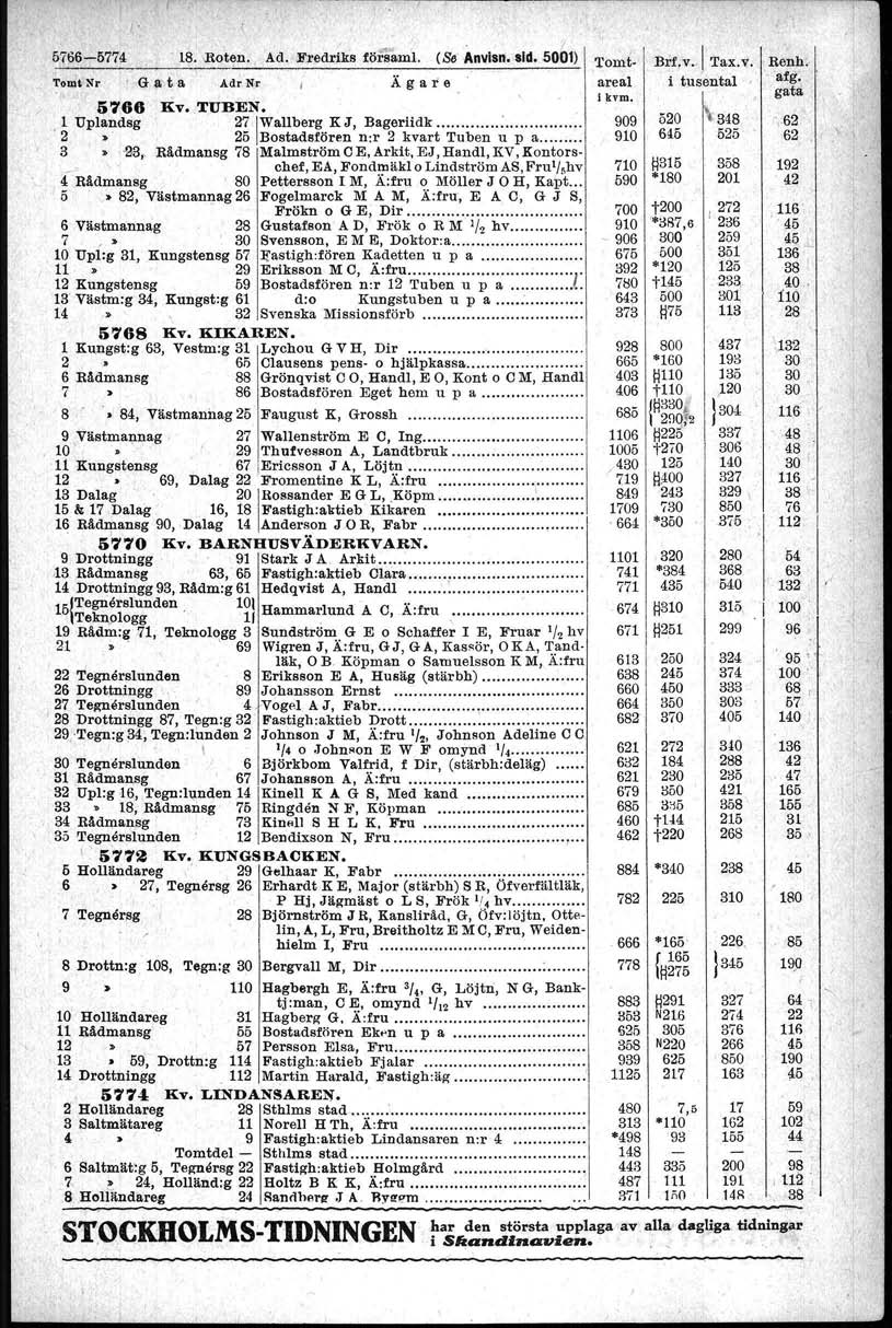 ' 'liv. Äg a r... l (S8 An~isn:"sld. 500) TUBEN. 27,!Wallberg, K J, Bagerridk... ".. "... :... ".. "... ",. 25 Bostadsfören n.r 2 kvart Tuben u p a"""". '23; ;Rådmansg 78 Malmström CE. Arldt, EJ.
