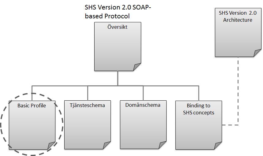 Profile 4 (10) 1. Inledning Detta dokument beskriver regelverket för SHS Version 2.0 SOAP-based Profile. 1.1. Målgrupp Denna anvisning riktar sig till dem som ska specificera WSDL för en tjänsteinteraktion i enlighet med den tekniska SHSprofil som benämns Basic Profile.