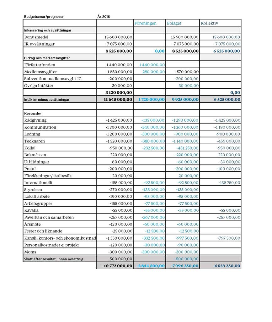 Budgetberäkningar och prognoser Medlemsavgifter; 1 850 000,00 Prenumerationer; 30 000,00 Författarfonden; 1 440 000,00 Budget Årsmötet beslutar om ramarna för budgeten.