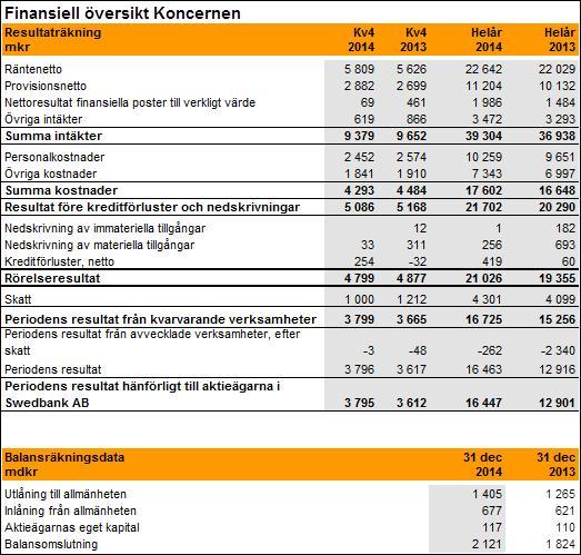 B.12 Utvald historisk finansiell information B.13 Händelser med väsentlig inverkan på bedömningen av Bankens solvens Finansiell översikt Koncernen är hämtad från Bankens bokslutskommuniké 2014.