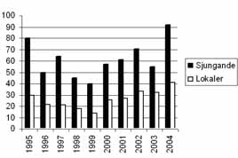 117 Figur 4. Sjungande gräshoppsångare 1996-2004 let. Nio av hanarna 2004 sjöng i Egesideområdet (HSW). En geografiskt avvikande rapport gäller 1 sj. Lillehem (Södra Lökaröd) 16/5 12/6 (SNY).