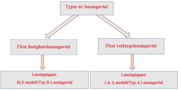 sätt som ska användas är beroende på vilken typ av leasingavtal det handlar om, verktyg (typ A) eller fastigheter (typ B) (Lightner m.fl., 2013a). Figur 1. De nya leasingreglerna.