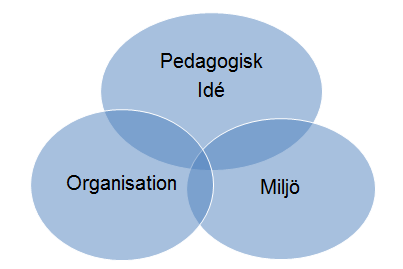 1.2.1 Halmstads kommuns måldokument Halmstads kommuns planeringsdirektiv anger följande. Halmstads förskolor och skolor ska ha en pedagogisk och kreativ lärmiljö såväl inne som ute.