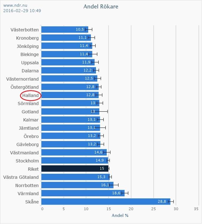17(26) Uppgifterna om diabetesvården hämtas från det Nationella diabetesregistret (NDR) som möjliggör jämförelserna mellan landstingen 12.