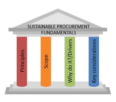 Innehåll 20400 (just nu) Introduktion, 39 definitioner Fundamentals Integrering i policy och strategy Organisera inköpsfunktionen i riktning hållbarhet