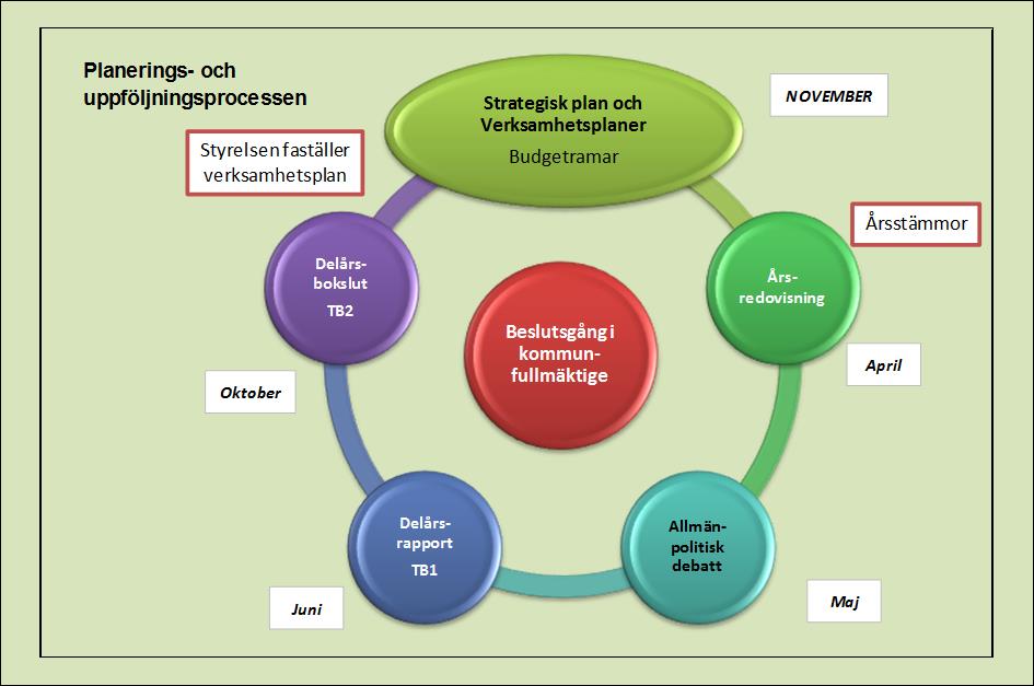 KOMMUNÖVERGRIPANDE STYRNING Planerings- och uppföljningsprocessen Verksamhetsplaneringen för Arvika kommun omfattar en rullande treårsperiod.