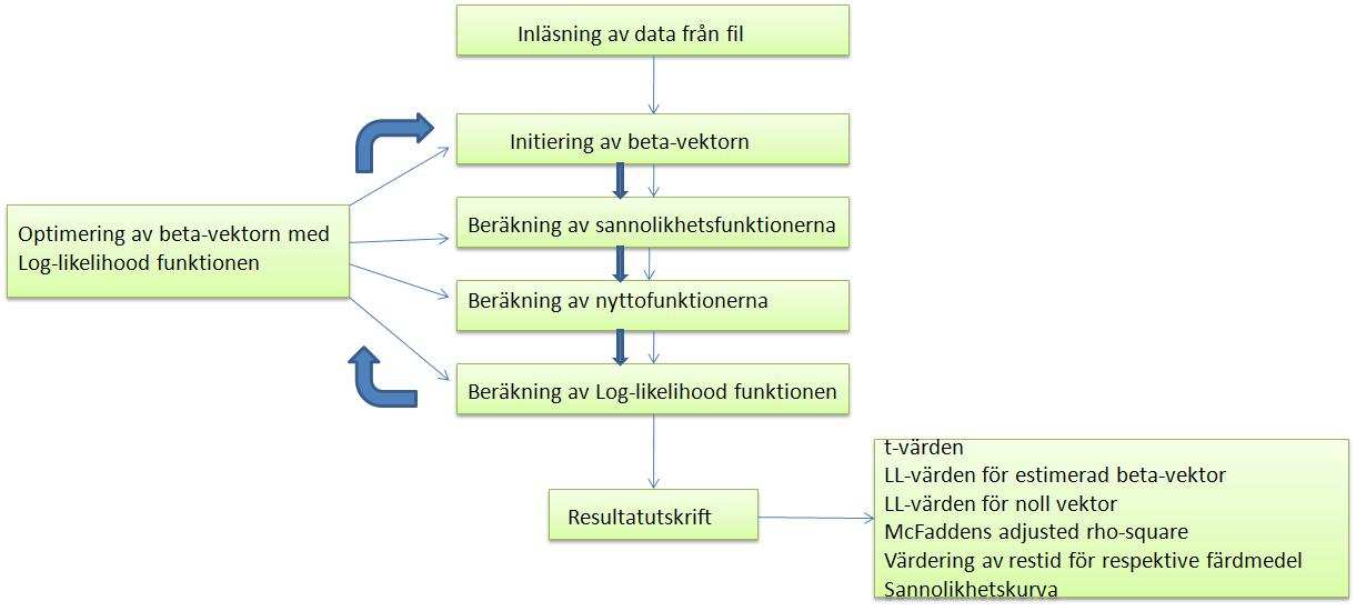 5. Programstruktur Modellerna har valts att programmeras i språket R, eftersom redan inbyggda verktyg för analys och grafiska utskrifter finns tillgängliga i språket.