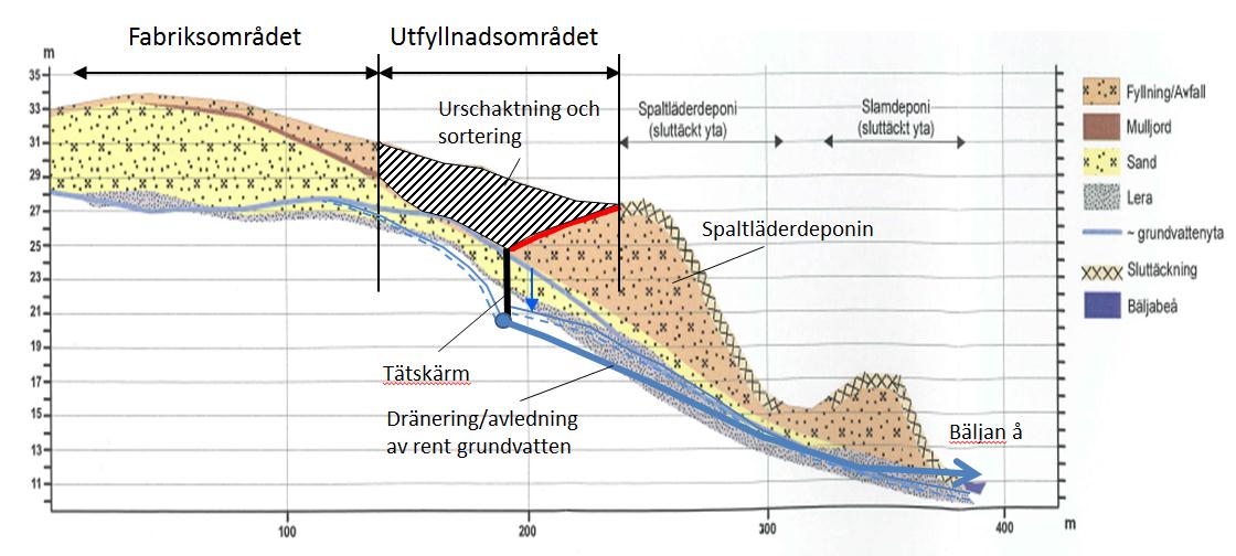 Klippans kommun Sid 11 (19) 811-036 Av tabell 9 nedan framgår att det i samanhanget är en begränsad merkostnad att göra en fullständig sanering och därmed eliminera direktexponering och diffus