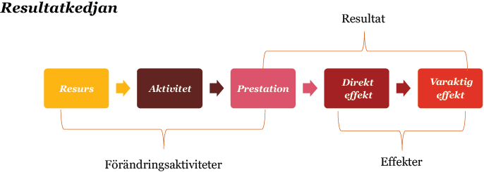 För oss på PwC är det viktigt att så tidigt som möjligt under ett utvärderingsuppdrag blicka bakåt på tidigare faser utifrån våra erfarenheter kring projektlogik.