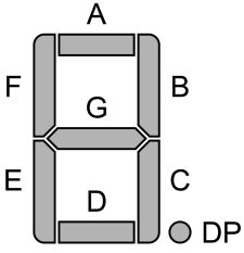 Med segmentingångarna A-G och DP väljs vilket eller vilka segment som skall vara tända.