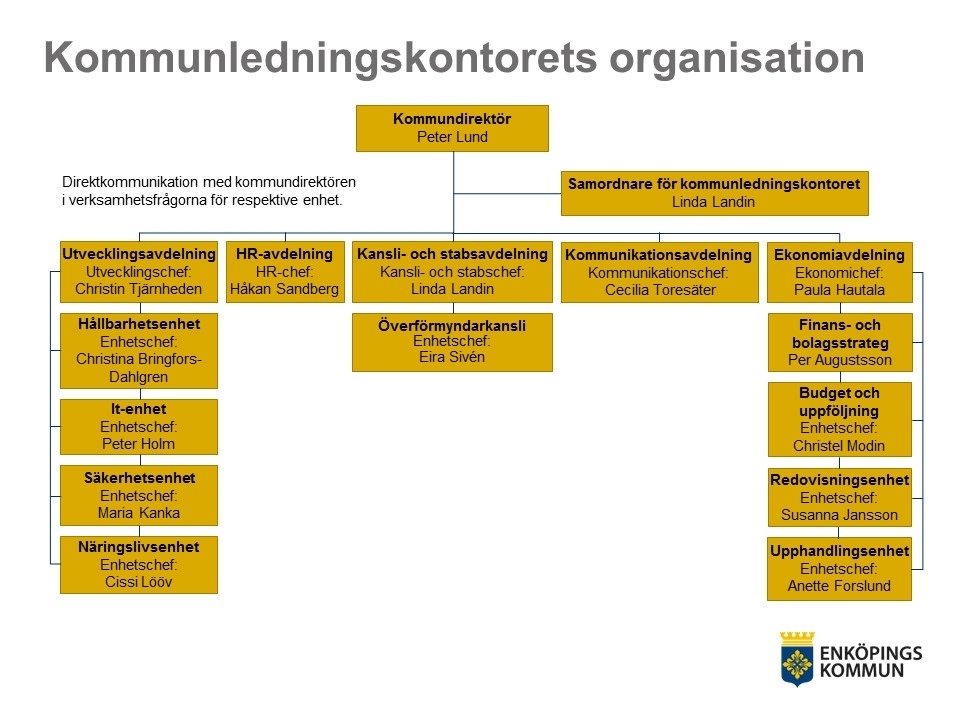 Kommunstyrelsen har 15 ledamöter och 7 ersättare. Det finns tre utskott i kommunstyrelsen arbetsutskottet (KSAU), personalutskottet (PU) samt plan-, mark- och exploateringsutskottet (Plex).