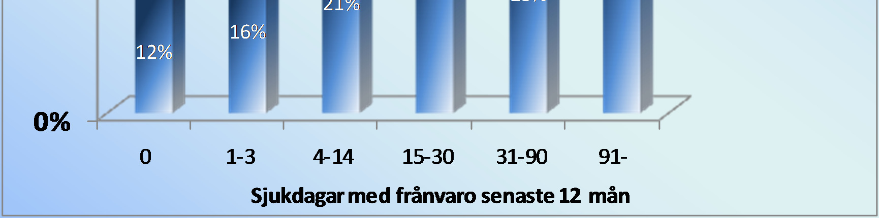 De med mer än 14 dagars sjukfrånvaro känner sig i dubbelt