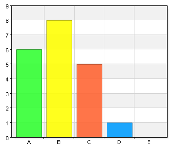 12 (15) Vi rapporterar arbetsskador A. Instämmer helt 12 60 B. Instämmer i stort sett 7 35 C. Instämmer delvis 1 5 Vi följer upp arbetsskador A.