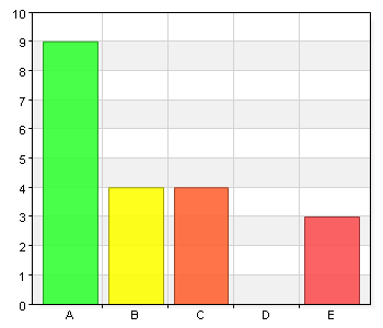 14 (15) Företagshälsovård Jag känner till kommunhälsans uppdrag och verksamhet A. Instämmer helt 11 55 B.