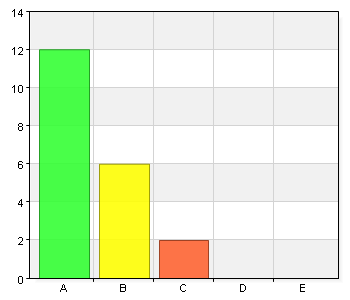 Jag bedömer att personer med tilldelade arbetsmiljöuppgifter har tillräckliga kunskaper när det gäller arbetsmiljöfrågor 5 (15) A. Instämmer helt 2 10 B. Instämmer i stort sett 12 60 C.