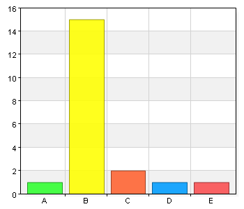 6 (15) Jag upplever att samverkan mellan arbetsgivare och arbetstagare fungerar bra i samverkansgruppen/ skyddskommittén när det gäller arbetsmiljöfrågor A. Instämmer helt 13 65 B.