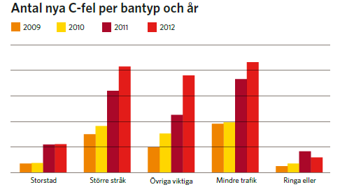 Den stora ökningen av antalet C-fel kan eventuellt kopplas till ett minskat förebyggande underhåll och en minskande teknisk livslängd på spåret.