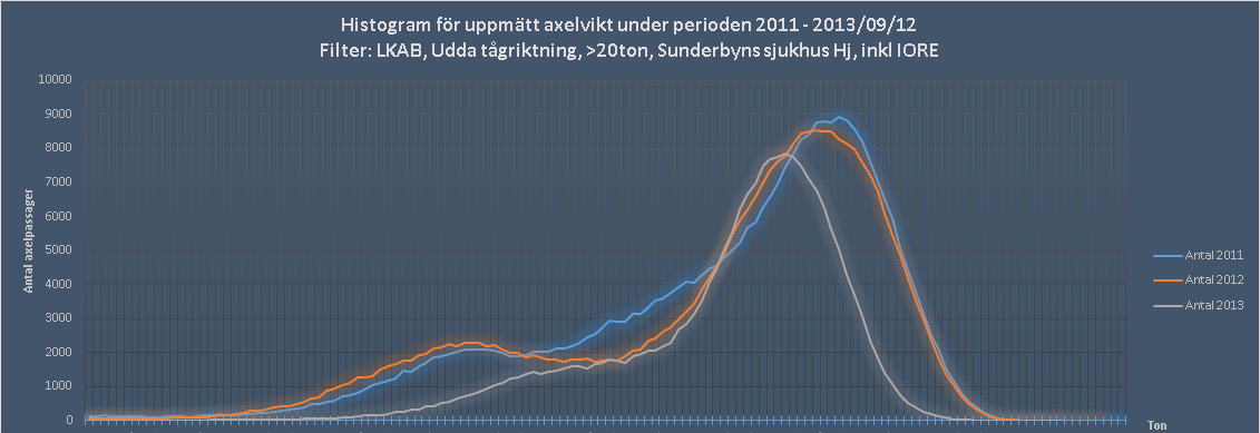 av data från detektorn kan sedan vid analys upptäckas eventuella trender avseende belastning, etc. Se figur 11 nedan: Figur 11: Histogram för uppmätt axelvikt vid Sunderby sjukhus.