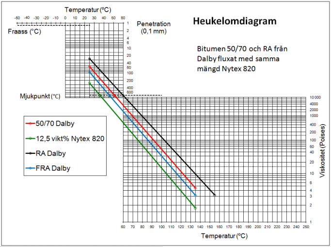 Figur 2-14 En sammanställning av viskositet, penetration och mjukpunkt för att se inverkan av föryngringsmedel (Tyllgren, 2010) 2.5.