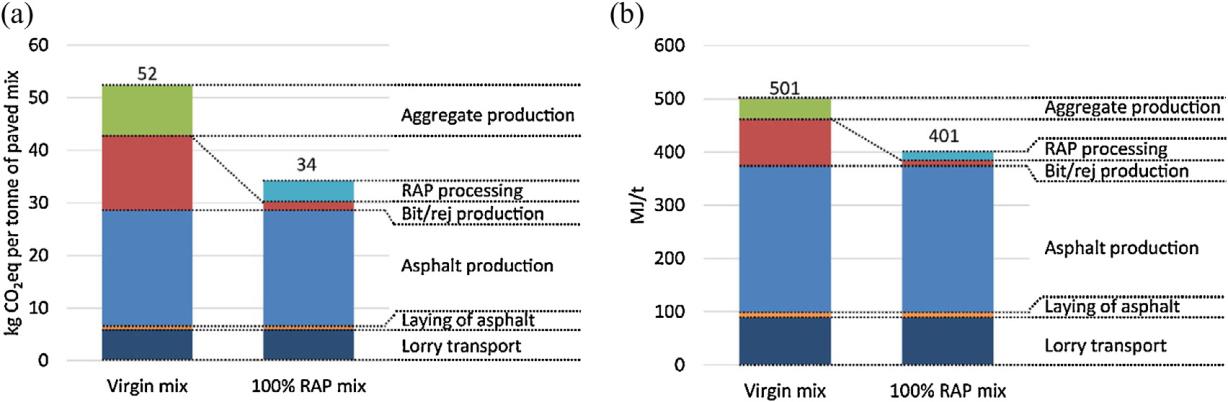 Figur 2-16 a - Utsläppsberäkningar, b Energiförbrukning. (Zaumanis et al., 2014) 2.5.3.