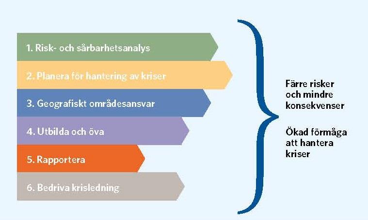 Risk- och sårbarhetsanalys Alla kommuner är skyldiga att sammanställa en risk- och sårbarhetsanalys, RSA, inom området krisberedskap.