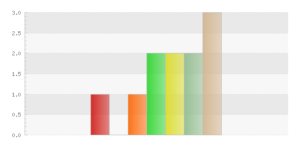 Insatsstatistik januari 216 216-2-8 Charles Ågren Uppsala kommun brandförsvar Händelser indelat efter dagar Visar