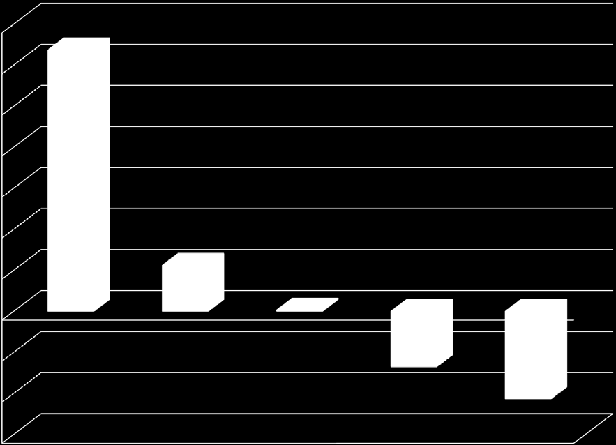 % förändring effektutveckling excentriskt 70 60 63,7 50 40 30 20